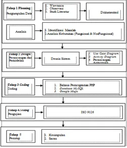 Gambar 2.Use case Diagram  2.4.  Rencana Pengujian ISO 9126 
