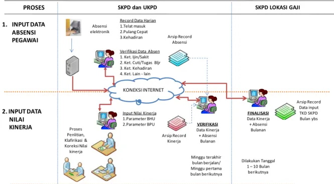 Gambar 1. Mekanisme Input e‐TKD di SKPD 