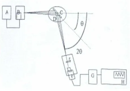 Gambar 1: Prinsip Kerja Difraktometer  