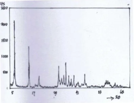 Gambar 4: Analisis Sinar-X dari standard �’’-Al2O3 