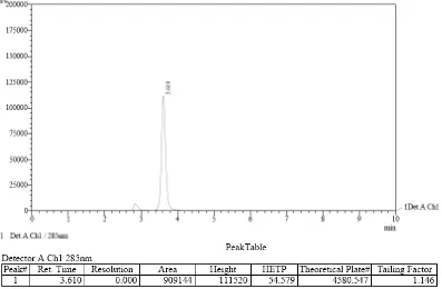 Gambar 9 Kromatogram domperidone  menggunakan kolom VP-ODS (250 x 4,6 mm) Perbandingan Fase Gerak Metanol:Air (90:10) v/v 