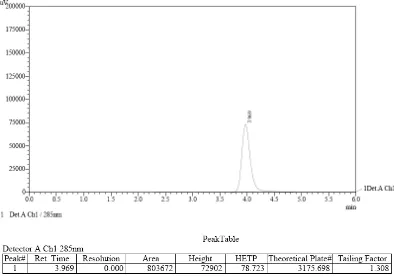 Gambar 12 Kromatogram tablet domperidone secara KCKT menggunakan kolom VP-ODS (250 x 4,6 mm) Perbandingan Fase Gerak Metanol:Air (90:10) v/v 