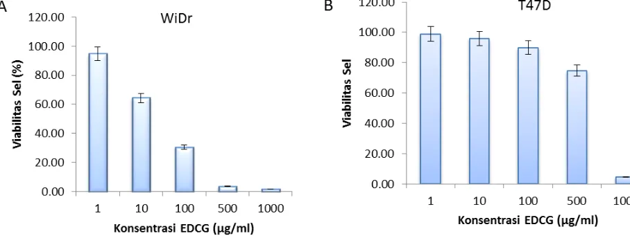 Gambar 1. Perbandingan efek penghambatan pertumbuhan sel akibat : A) perlakuan Ekstrak etanol Daun komplit