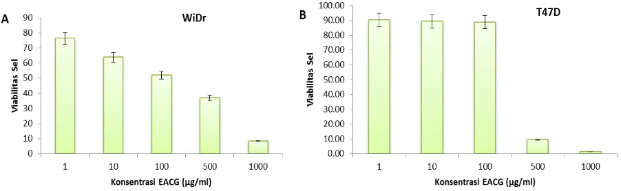 Gambar 2. Perbandingan efek penghambatan pertumbuhan sel akibat : A) perlakuan Ekstrak etanol Akarkomplit