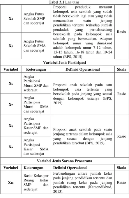 Tabel 3.1 Lanjutan 