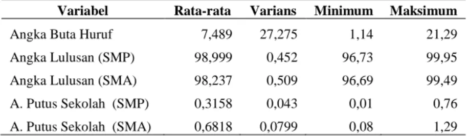 Tabel 4.1 Statistika Deskriptif Indikator Pendidikan dari Jenis variabel 
