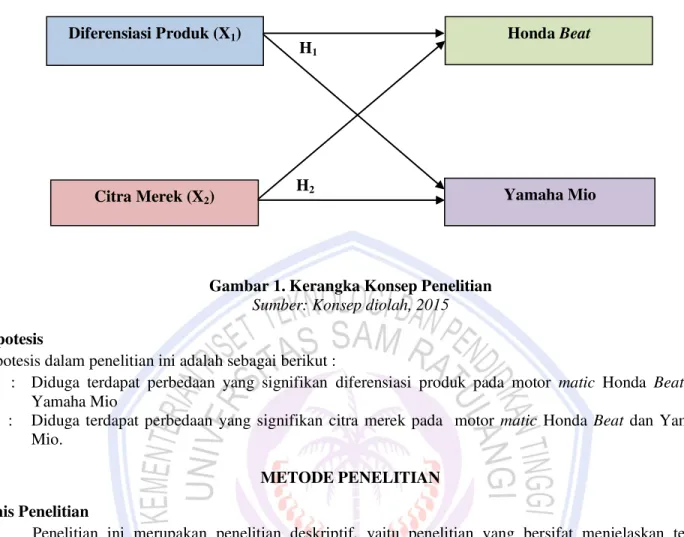 Gambar 1. Kerangka Konsep Penelitian  Sumber: Konsep diolah, 2015  Hipotesis 