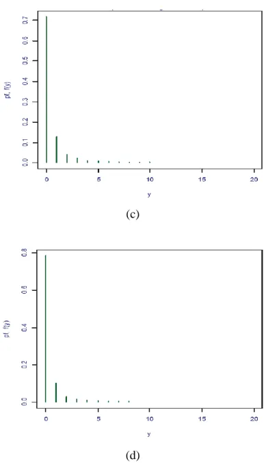 Gambar 2.2 Plot distribusi PIG    2  (tetap)  pada (a)    6 , (b)    12 , (c)    30