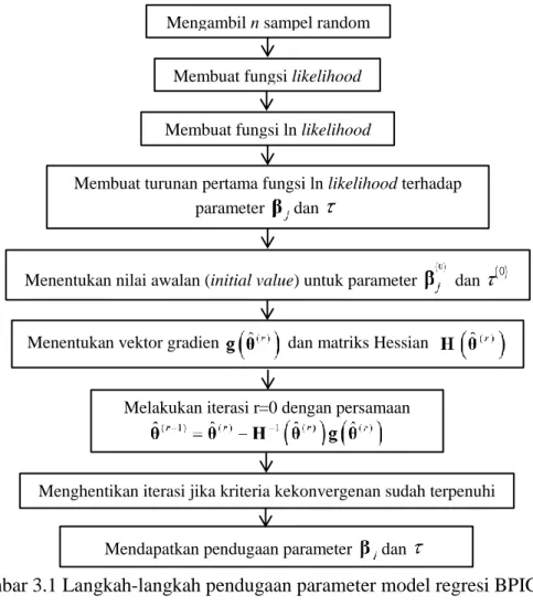 Gambar 3.1 Langkah-langkah pendugaan parameter model regresi BPIG 