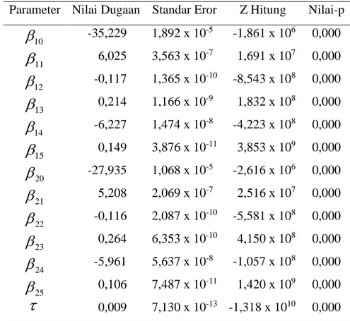 Tabel 4.4 Nilai Dugaan dan Pengujian Hipotesis Parsial Parameter BPIG  Parameter  Nilai Dugaan  Standar Eror  Z Hitung  Nilai-p 