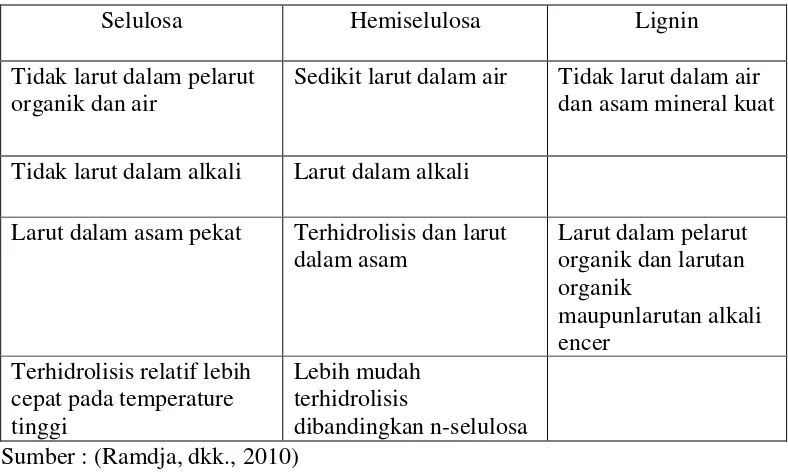 Tabel 2.1 Perbedaan sifat kelarutan dari Selulosa, Hemiselulosa dan Lignin  