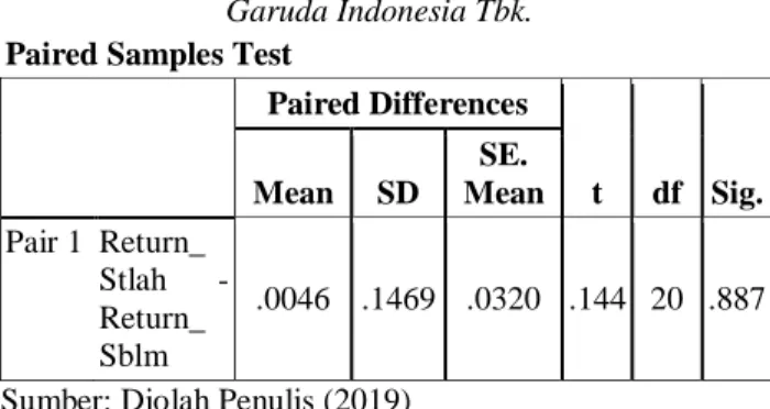 Tabel 4. Uji Normalitas Return dan Harga Saham PT. 