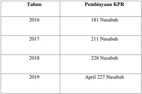Tabel 2.2. Perkembangan pembiayan kpr bank sumut Syariah KCP Kota Baru  Marelan 4 tahun terakhir 