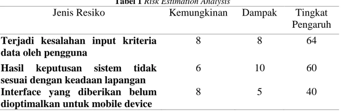 Tabel 1 Risk Estimation Analysis