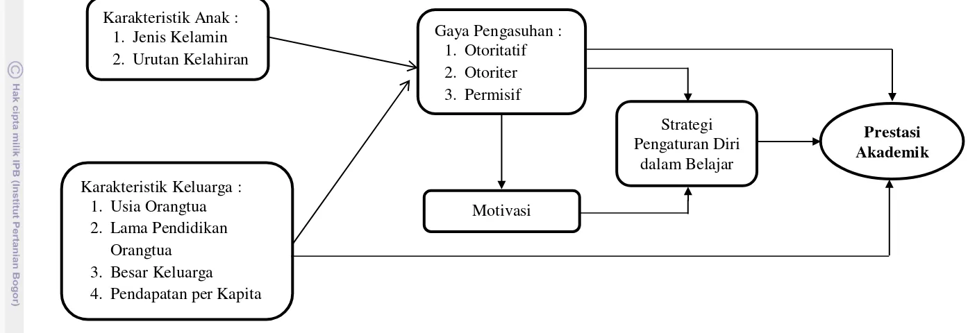 Gambar 1 Pengaruh karakteristik keluarga, gaya pengasuhan, dan strategi pengaturan diri dalam belajar terhadap prestasi akademik remaja 