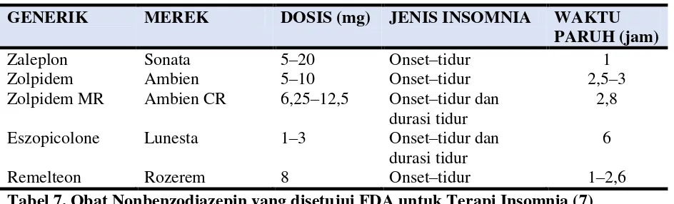 Tabel 7. Obat Nonbenzodiazepin yang disetujui FDA untuk Terapi Insomnia (7) 