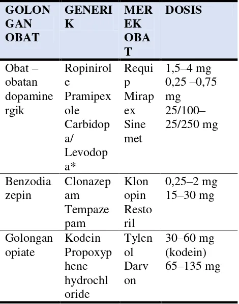 Tabel 2. Terapi farmakologis PLMS/RLS (7) 
