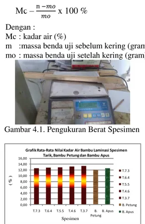 Gambar 4.3. Rata – Rata kadar Air Laminasi  Bambu variasi untuk pengujian Tarik, Kadar Air 
