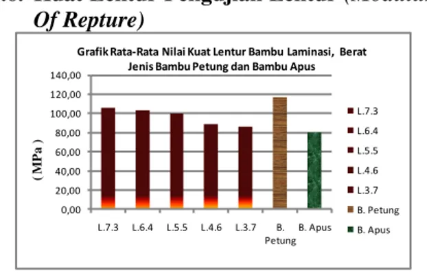 Gambar 4.9. Grafik Rata – Rata Nilai Kuat  Lentur Laminasi Bambu Petung dengan Bambu 