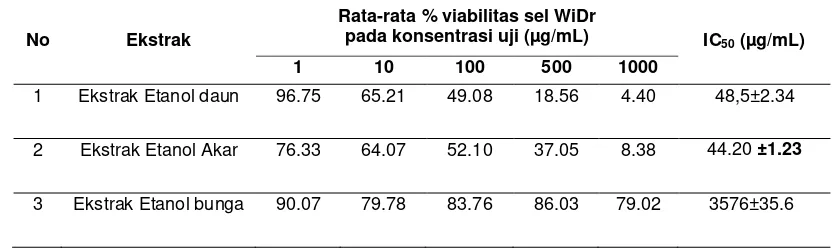 Tabel 1 Rata-rata persen viabilitas sel dan nilai IC50 crude ekstrak  daun, akar, dan bunga Calotropis gigantea terhadap pertumbuhan sel kanker kolon WiDr  