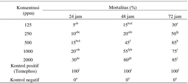 Tabel 2  Persentase kematian larva Cx. quinquefasciatus terhadap berbagai konsentrasi ekstrak dan lama kontak dengan daun mundu 