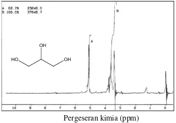 Gambar 1. Spektra IR gliserol 