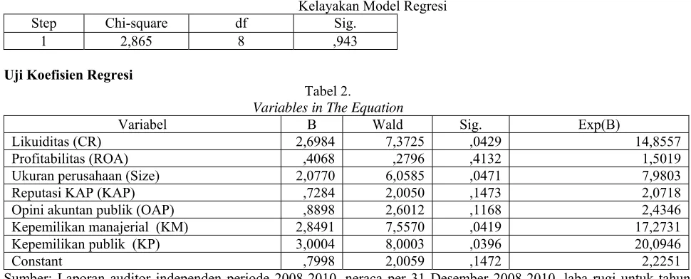 Tabel 1. Kelayakan Model Regresi 