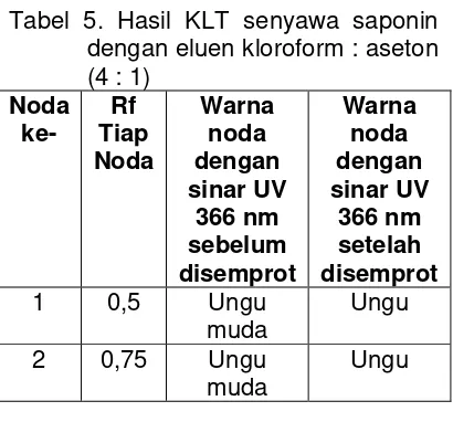 Tabel 5. Hasil KLT senyawa saponin 