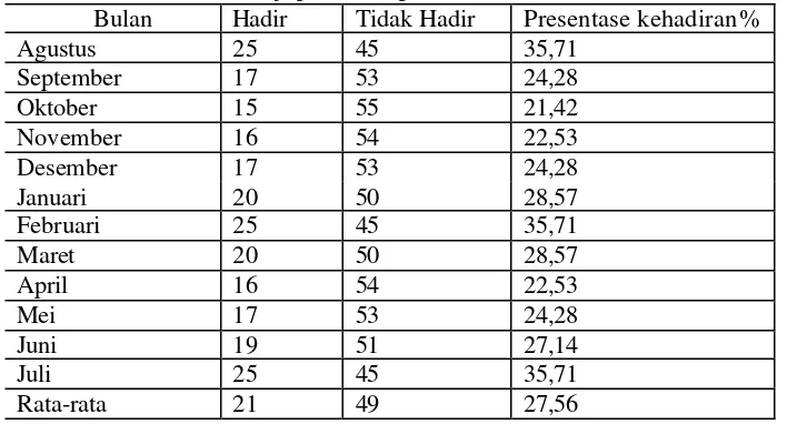 Tabel 1.1 Tingkat kehadiran lansia di posyandu lansia desa Windan Makamhaji periode Agustus 2010 - Juli 2011 