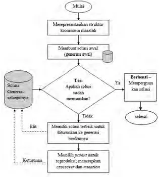 Gambar 2. 3 Flow Diagram Algoritma Genetika (Sumber: Turban,  2010) 