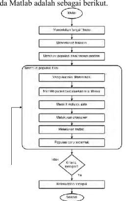 Gambar 4. 1 Proses Algoritma Genetika pada toolbox ga 