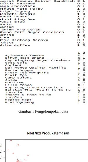 Gambar 1 Pengelompokan data 