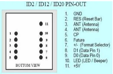 Gambar 2.5 Spesifikasi pin pada ID-2, ID-12, dan ID-20 