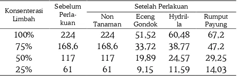 Tabel 1. Nilai BOD Limbah Grey WaterEceng Gondok, Hydrilla dan Rumput Payung untuk Mas- yang ditanami ing-Masing Konsenterasi 