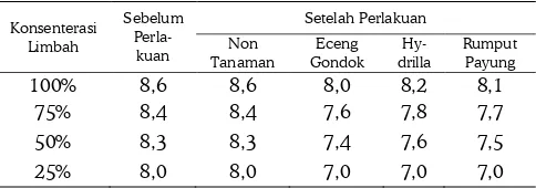 Tabel 4. Nilai pH limbah Grey Water yang ditanami Eceng Gondok, Hydrilla dan Rumput Payung untuk Masing-Masing Konsenterasi 