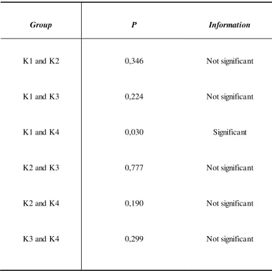 Table 2. The LSD test result with difference the number of fibroblast in the K1, K2, K3 and K4 