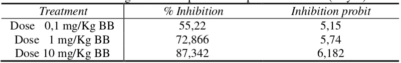 Table 6. The average value of  percent and probit inhibition (Day-4) 