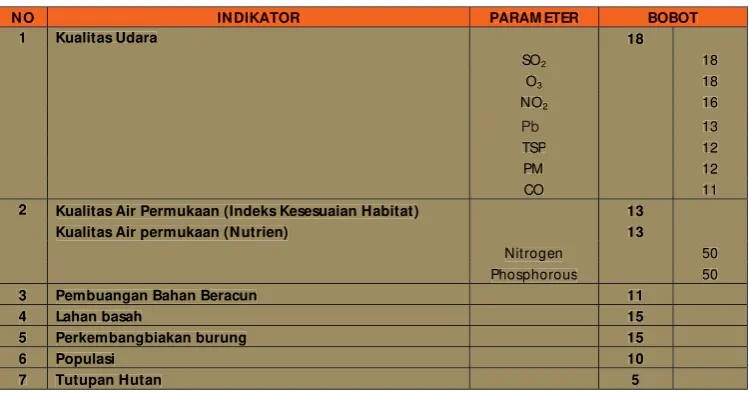 Tabel 2.1. Indikator dan Parameter EQI