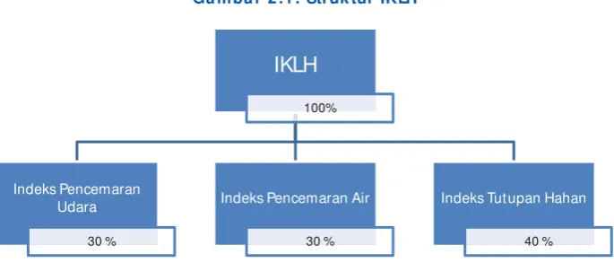 Tabel 2.2. Indikator dan Parameter IKLH