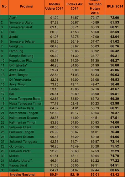 Tabel 3.1. Indeks Kualitas Lingkungan Hidup 2014