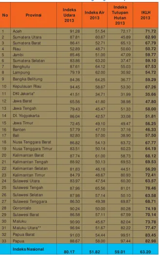 Tabel 3.4. Indeks Kualitas Lingkungan Hidup 2013