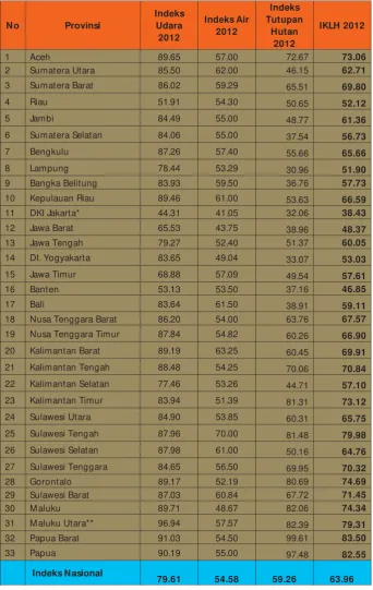 Tabel 3.5. Indeks Kualitas Lingkungan Hidup 2012
