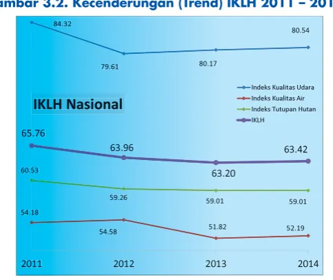 Tabel 3.5 M argin Error untuk IKLH 2012 dan 2013