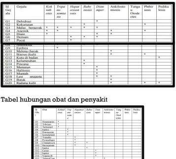Tabel hubungan obat dan penyakit