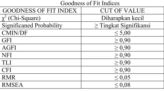 Tabel 1 Goodness of Fit Indices 