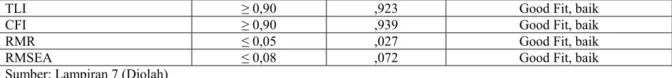 Tabel 3 Hasil Analisis dan Interprestasi Parameter Estimasi untuk Structural Equation Modeling 