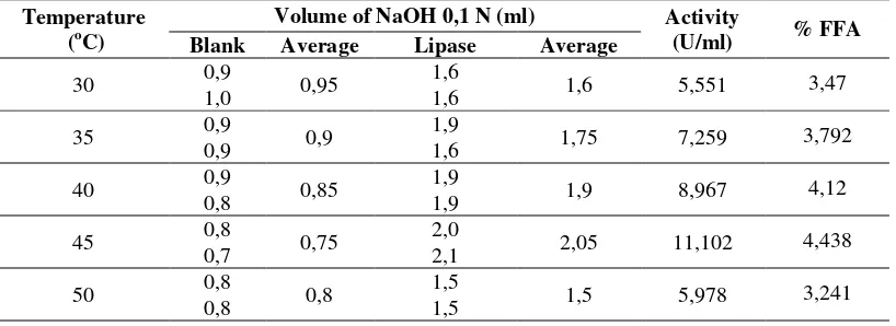 Table 1. The value of lipase activity and % FFA with different temperature variations 