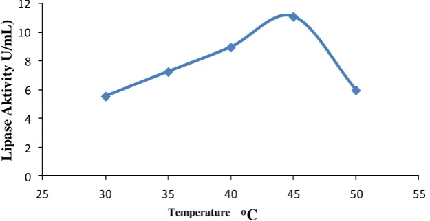Figure 1. Graph of effect of temperature on lipase activity 