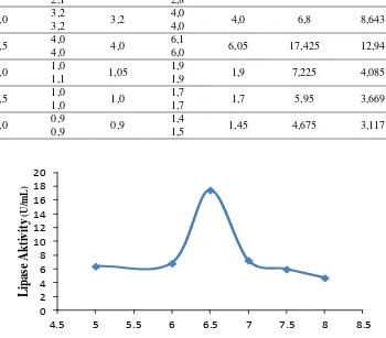 Figure 2. Graph of effect of pH on lipase activity 