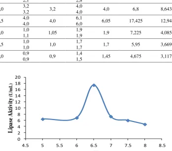 Figure 2. Graph of effect of pH on lipase activity 